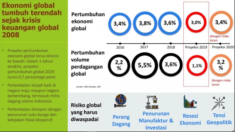 Gambar 1: Proyeksi Pertumbuhan Ekonomi Global dan Volume Perdagangan Global Serta Risiko Global (dok. Kanopi FEB UI)