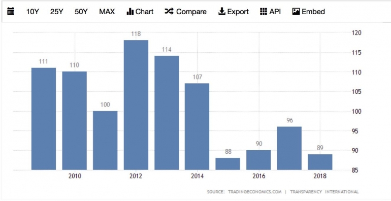 CPI 2018 (Sumber : Transparency International)