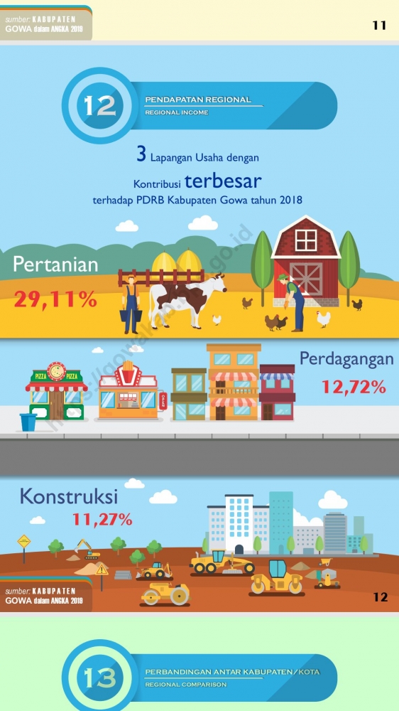 Sumber : Publikasi Infografis BPS Kabupaten Gowa
