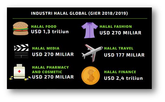 Gambar 2. Nilai Ekonomi Industri Halal Dunia. (Sumber gambar : koleksi pribadi)