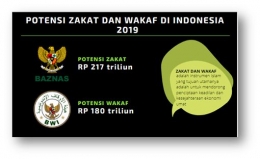 Gambar 4. Potensi Zakat dan Wakaf Indonesia 2019. (Sumber gambar : koleksi pribadi)