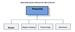 Gambar: Rekomendasi Struktur Organisasi pada UMKM | dokpri