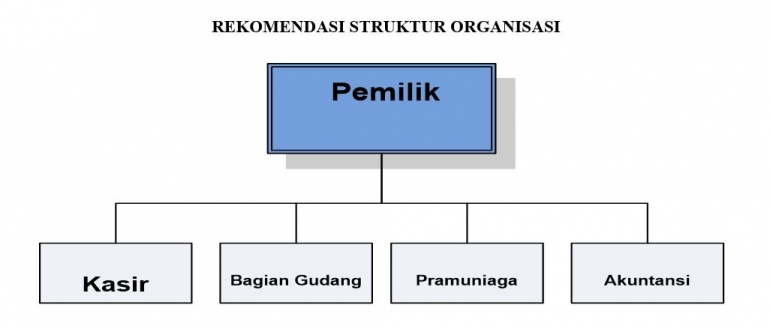 Gambar: Rekomendasi Struktur Organisasi pada UMKM | dokpri