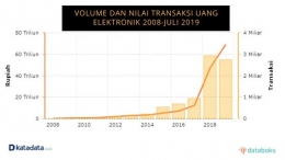 Volume dan Nilai Transaksi Uang Elektronik | Sumber gambar : katadata.co.id 