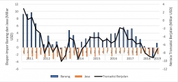 Gambar 5. Arus Transaksi Berjalan Indonesia, 2011-2019