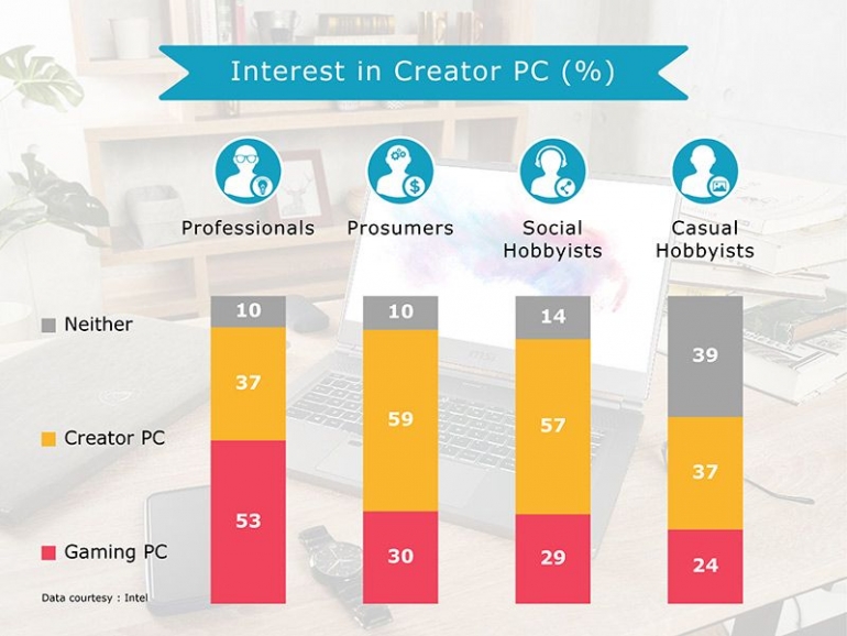 Interest in Creator PC. Data courtesy: intel