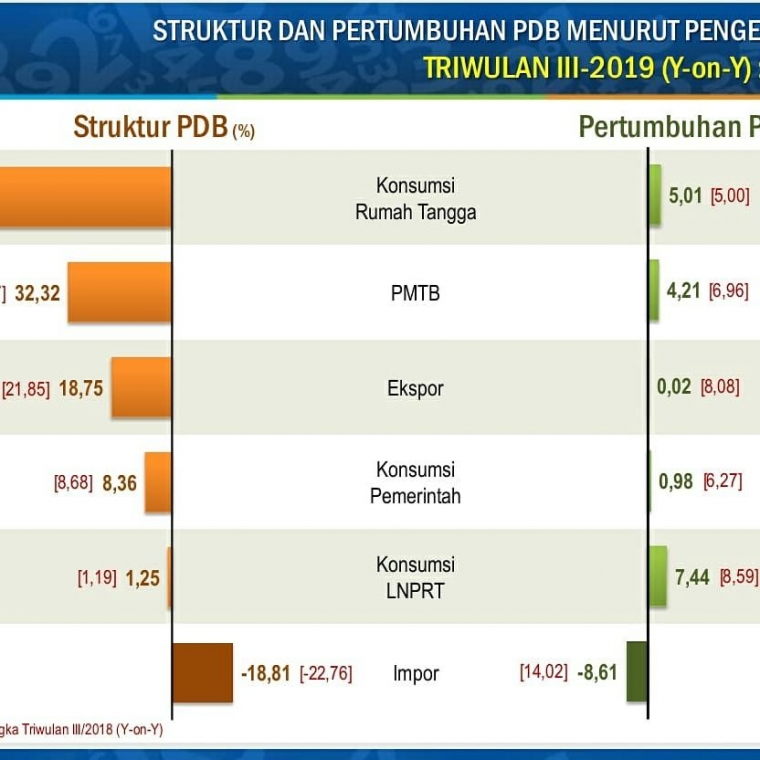 Sumber : Berita Resmi Statistik 5 November 2019, BPS