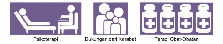 Terapi yang Dapat Diberikan pada Penderita Gangguan Jiwa (Dokumentasi Pribadi)
