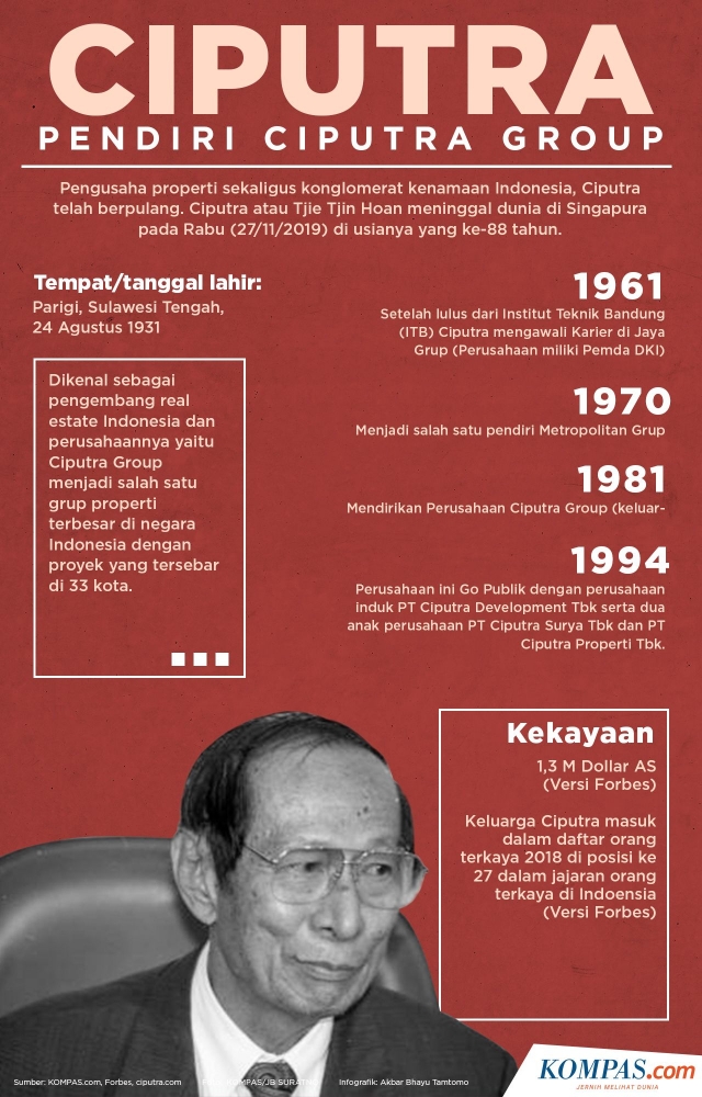 Infografik Ciputra semasa hidupnya menurut Kompas. (Kompas.com)
