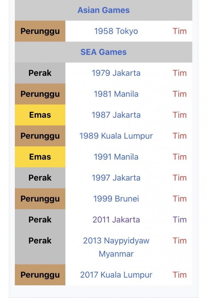raihan medali timnas sepak bola dari tahun ke tahun | sumber:wikipedia.org