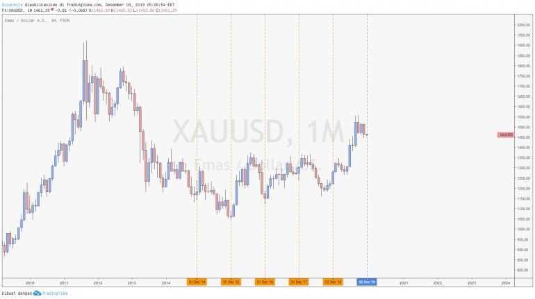 Chart XAUUSD (Gold/USD)