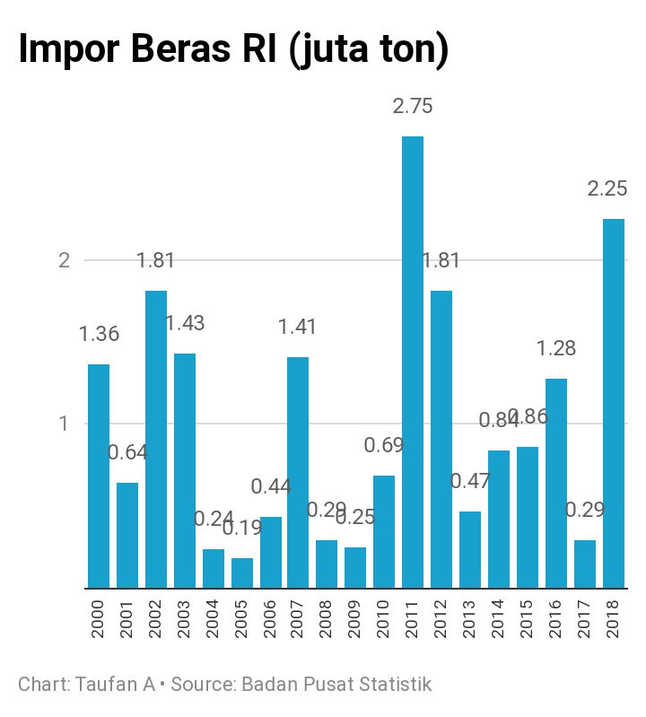 Data dari: Badan pusat statistik