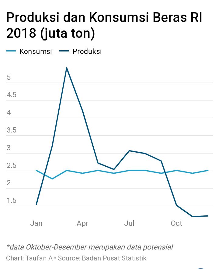 Data dari: Badan Pusat Statistik