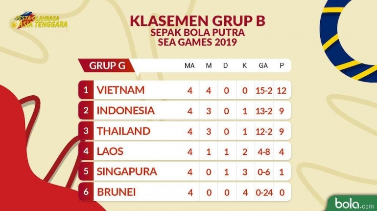 Klasmen sementara grup B I Sumber gambar : bola.net