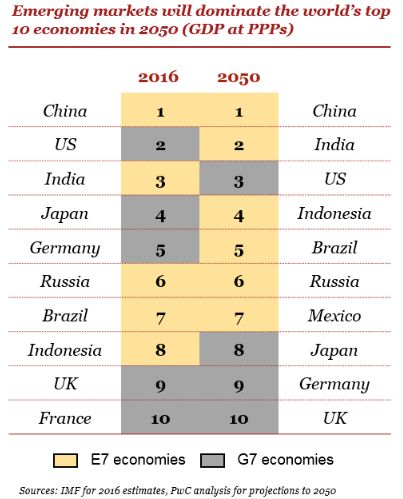 Peringkat Pendapatan Domestik Bruto (PDB/GDP) 10 negara tertinggi di Dunia.Sumber: pwc.com