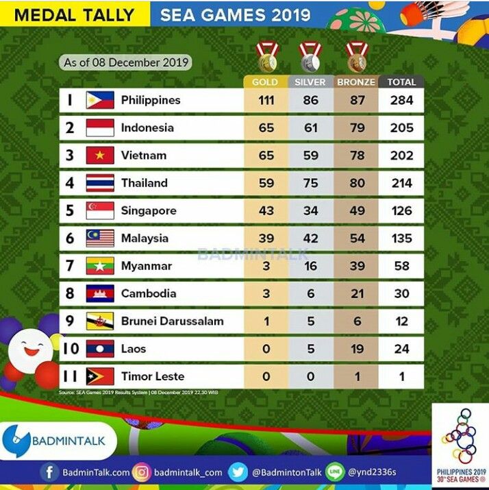 Peringkat negara-negara ASEAN dalam Penyelenggaraan Sea Games 6 Tahun Terakhir, Sumber Wikipedia
