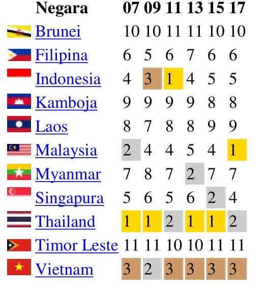 Pesta Olahraga Asean Yaitu Sea Games Diselenggarakan Setiap Enak Pesta Olahraga Asean Yaitu Sea Games Diselenggarakan Setiap Enak