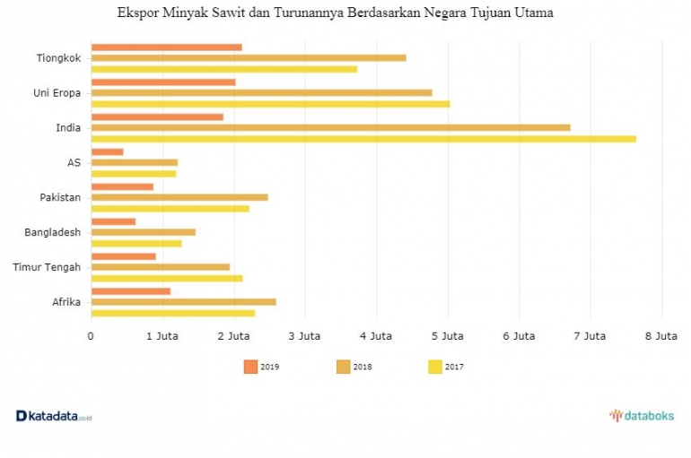 Daftar negara tujuan ekspor CPO Indonesia. sumber : katadata.id