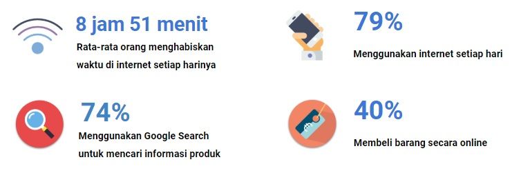 Pola pengguna internet di Indonesia (sumber data: WeAreSocial 2018, diambil dari materi presentasi Google Bisnisku)