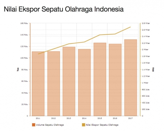 Nilai Ekspor Sepatu Olah Raga ( Sumber BPS, 2017)