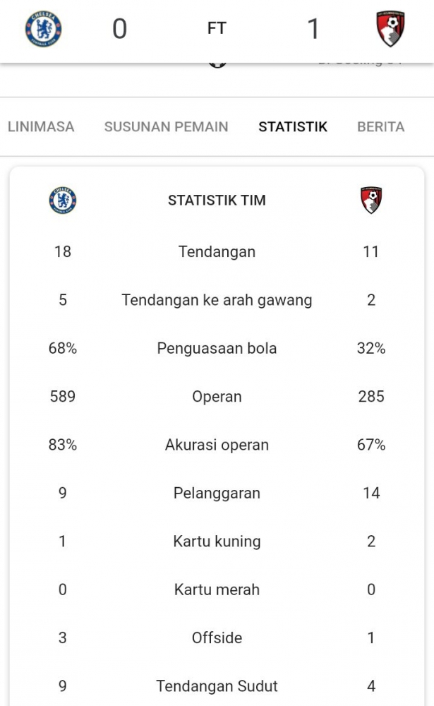 Statistik Chelsea vs Bournemouth (14/12). (Google/PremierLeague)