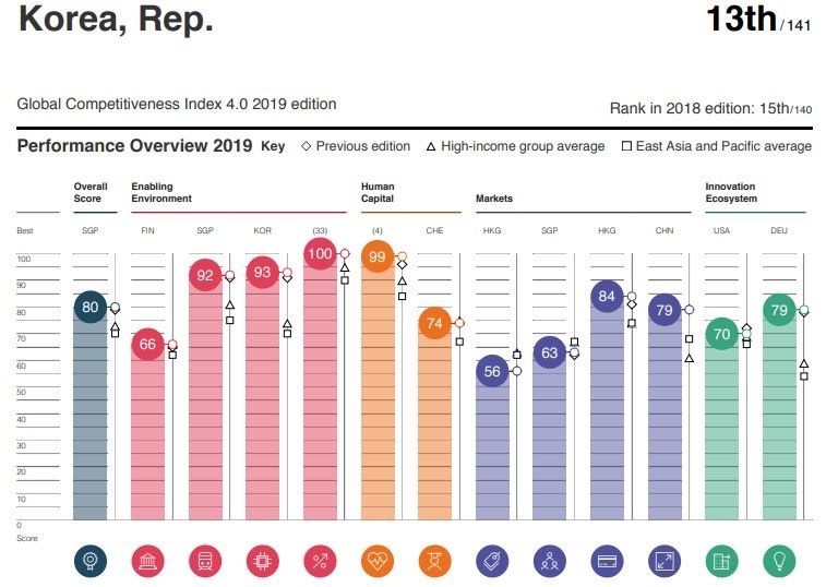 Sumber: Bank Dunia, The Global Competitiveness Index 2019