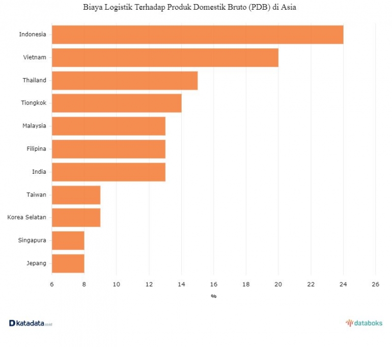 Besar Biaya Logistik Terhadap PDB untuk Beberapa Negara Asia (Sumber : databoks.katadata.co.id)