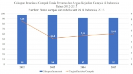Sumber: Status campak dan rubella saat ini di Indonesia,2016