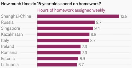 Rata-rata pelajar di Shanghai menghabiskan 13,8 jam per minggu untuk mengerjakan PR | scoop.it