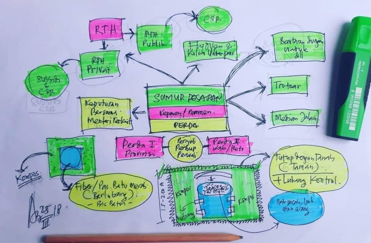 Ilustrasi: Mindmap penulis dalam mencegah banjir Jakarta. Sumber: Dokpri.
