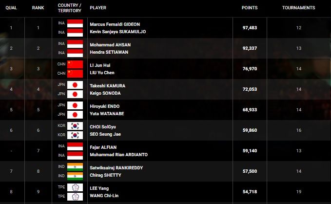 Klasemen sementara menuju Olimpiade Tokyo 2020 (medium.com)