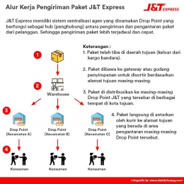 Alur pengiriman barang di J&T Express dalam era industri 4.0 (Infografis : www.deddyhuang.com)