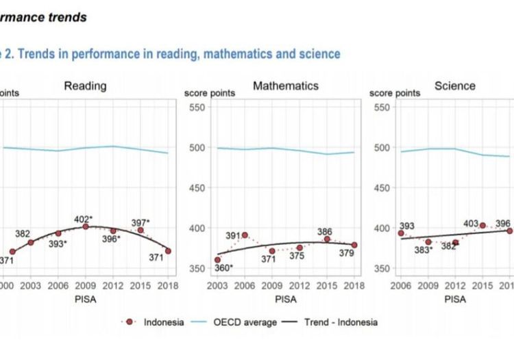 Trend kemampuan baca, matematika dan sains siswa Indonesia berdasarkan hasil skor PISA dari tahun 2000-2018.(DOK. EOCD)