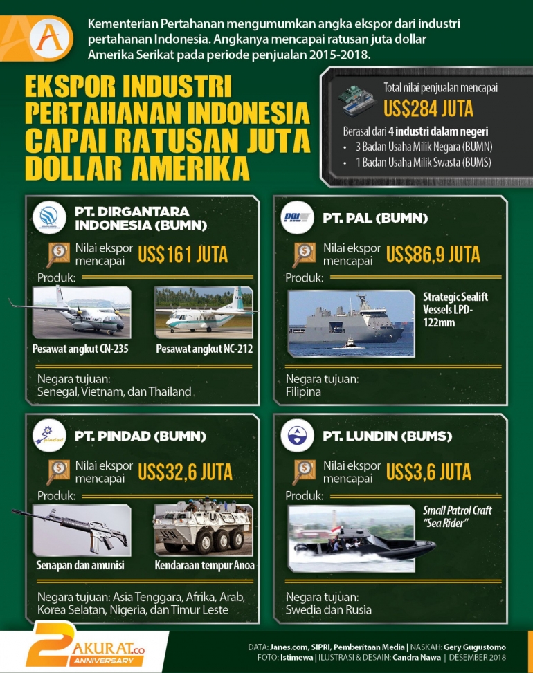 Deskripsi : Ekspor Industri Pertahanan Indonesia Tahun 2018 I Sumber Foto: akurat.co