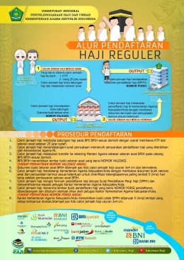 Gambar 3. Tata Cara dan Persyaratan Pendaftaran Haji Regular