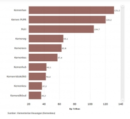 Deskripsi : Anggaran kemenhan mencapai Rp.131,2 triliun menjadi yang tertinggi dibandingkan dengan Kementerian lain I Sumber Foto: Databoks