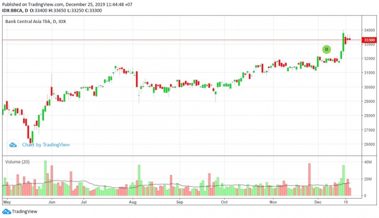 pergerakan saham BBCA (sumber: dokumentasi pribadi)