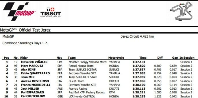 Hasil tes pra musim di sirkuit Jerez Spanyol 25-26 November 2019 | Sumber Motogp.com