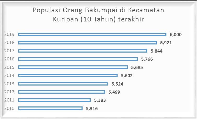 Grafik Marahalim Siagian,diolah dari Barito Kuala Dalam Angka 2018.