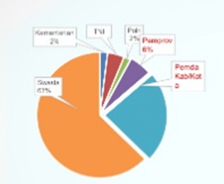 Sebanyak 723 FKRTL adalah milik pemerintah daerah terdiri atas 142 FKRTL milik pemerintah provinsi (6%), 581 FKRTL milik pemerintah kota/kabupaten (23%). (dok.BPJS)