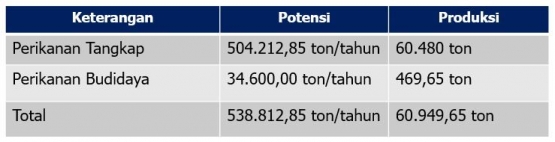 Jenis perikanan di Natuna (lbcnn-Ind.com)