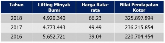 Produksi minyak bumi Natuna (lbcnn-Ind.com)