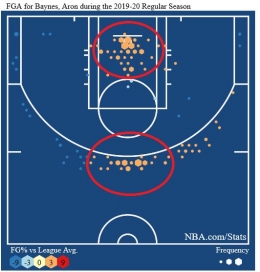 Shot Statschart Baynes 2019-20. Sumber: NBA.com/Stats