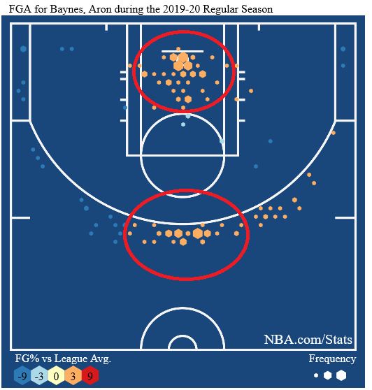 Shot Statschart Baynes 2019-20. Sumber: NBA.com/Stats