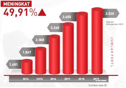 Peningkatan jumlah rumah sakit sebagai Fasilitas Kesehatan Rujukan Tingkat Lanjut (FKRTL) dari tahun 2014 sampai 2019 (Sumber: BPJS Kesehatan)