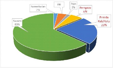 Komposisi kepemilikan rumah sakit sebagai Fasilitas Kesehatan Rujukan Tingkat Lanjut (FKRTL) dari tahun 2014 sampai 2019 (Sumber: BPJS Kesehatan)