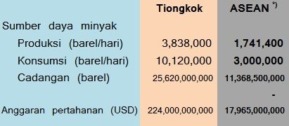 Sumber daya minyak dan anggaran pertahanan Tiongkok vs ASEAN* (dok. pribadi)