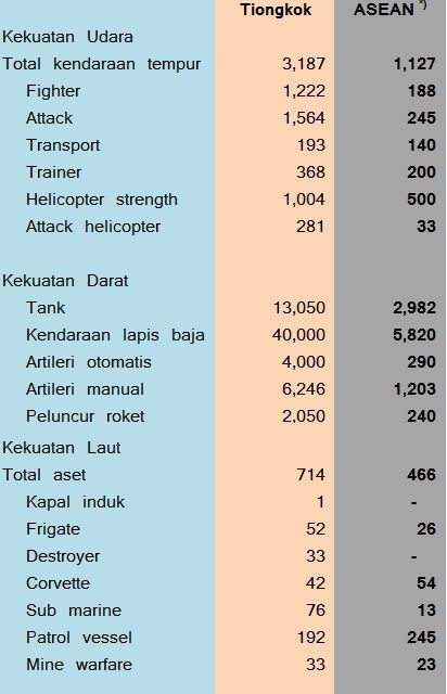 Kekuatan militer Tiongkok vs ASEAN* (dok. pribadi)