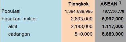 Populasi dan personil militer Tiongkok vs ASEAN* (dok. pribadi)