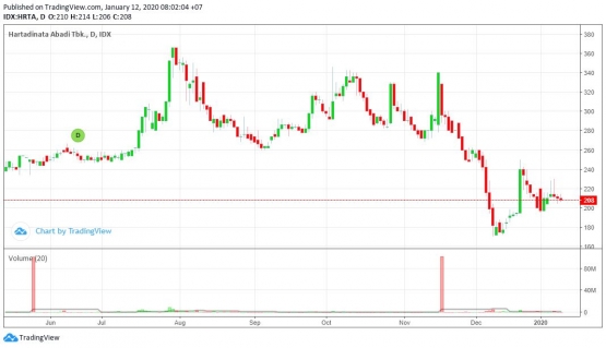 Pergerakan saham HRTA (sumber: dokumentasi pribadi)